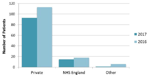 Figure 31: Number of patients (Outwith NHS Scotland), by sector and Census