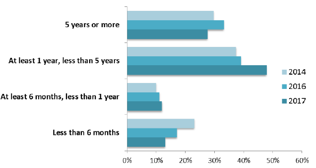 Figure 33: Number of patients (Outwith NHS Scotland), time since admission, by Census
