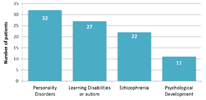 Figure 35: Number of patients (Outwith NHS Scotland), mental health diagnosis, March 2017