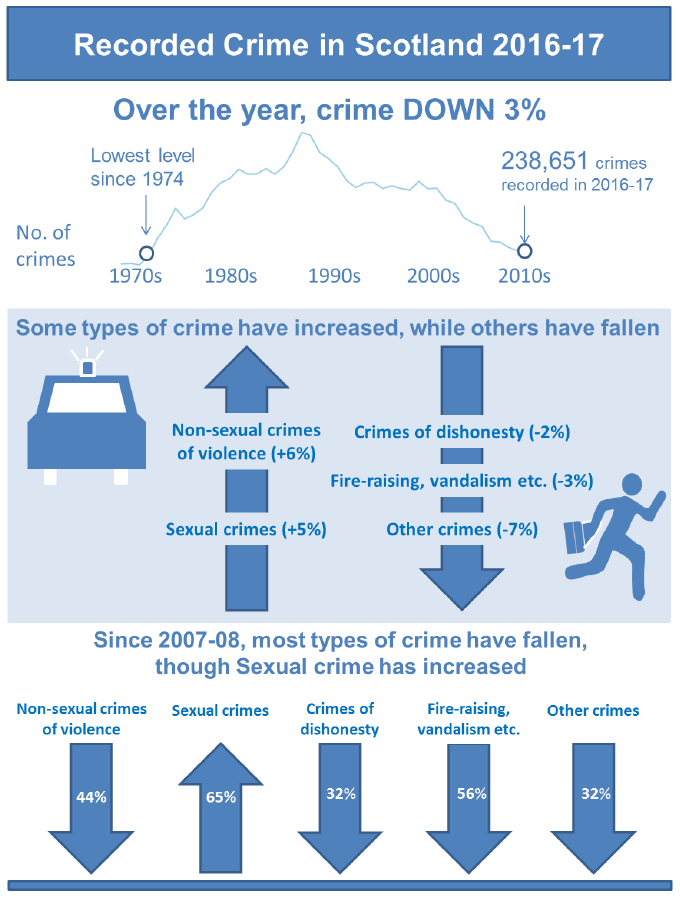 Graphic, Recorded Crime in Scotland 2016-17