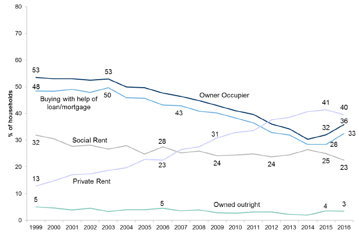 Figure 3.3: Tenure of households by year (HIH aged 16 to 34)
