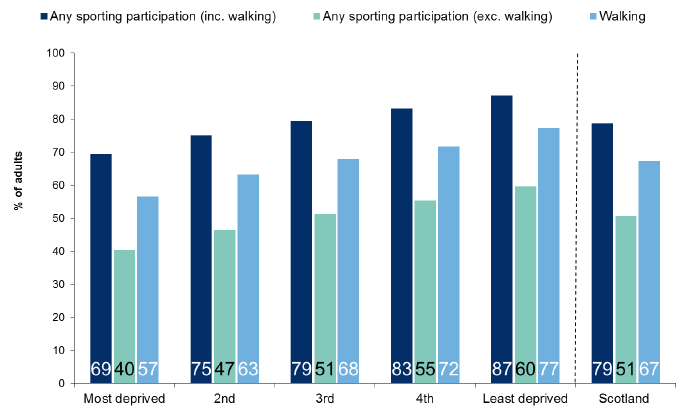 Figure 8.8: Participation in physical activity and sport in the last four weeks by Scottish Index of Multiple Deprivation
