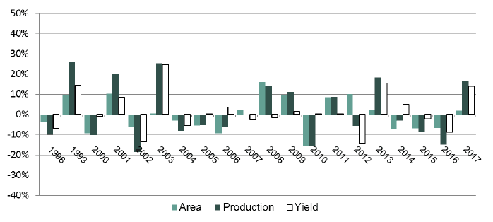 Chart 8 - Spring Barley Year-on-Year Change: Area, Yield and Production