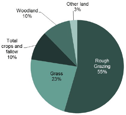 Chart 1: Agricultural land use, 2017