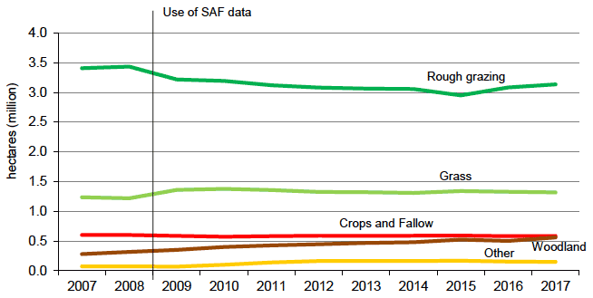 Chart 2: Agricultural land use trends, 2007 to 2017