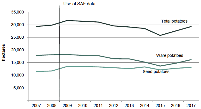 Chart 6: Potato Trends, 2007 to 2017