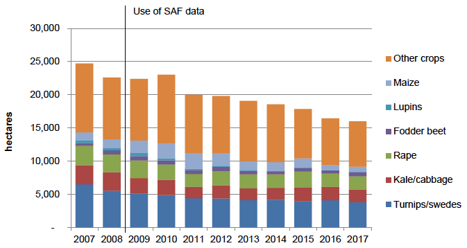 Chart 8: Trends in Stockfeeding crops, 2007 to 2017
