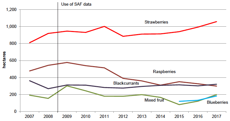 Chart 11: Soft Fruit Trends (both open field and plastic covered and glasshouse crops), 2007 to 2017