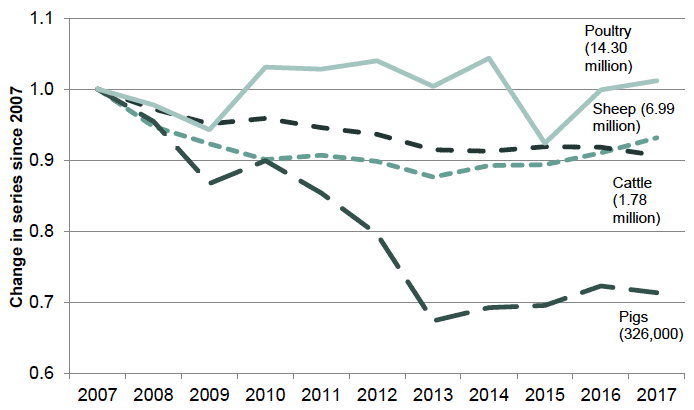 Chart 12: Livestock indicies, ten-year trends relative to 2007