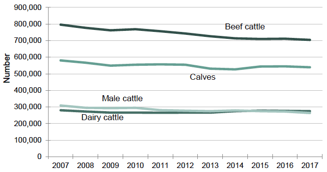 Chart 14: Dairy & beef herd trends, 2007 to 2017