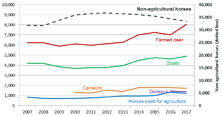 Chart 23: Other livestock trends, 2007 to 2017