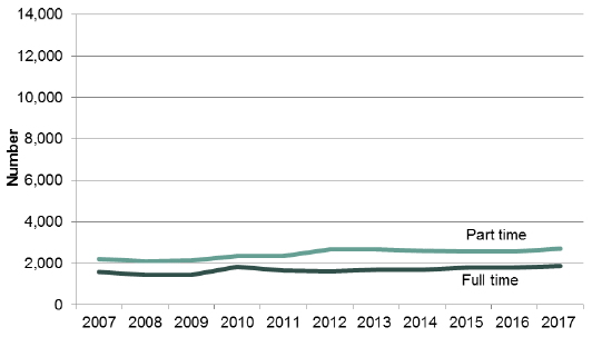 Chart 29: Regular female staff, trends 2007 to 2017