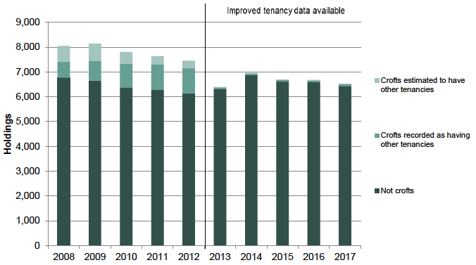 Chart 32: Number of holdings with a (non-croft) tenancy arrangement, 2008 to 2017