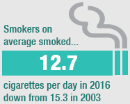Smokers on average smoked... 12.7 cigarettes per day in 2016 down from 15.3 in 2003