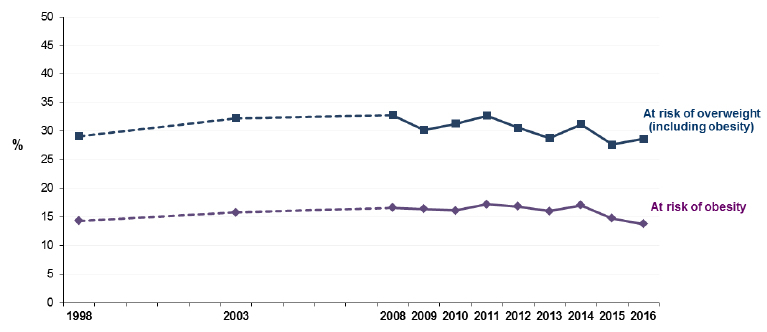 Figure 3: Proportion of children (2-15) at risk of overweight and obesity, 1998-2016