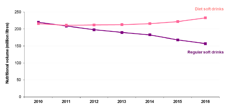 Figure 13: Sales of soft drinks, 2010-2016