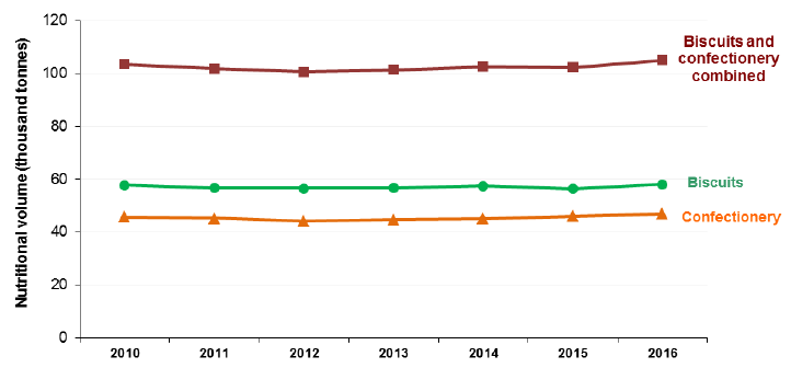 Figure 14: Sales of biscuits and confectionery, 2010-2016