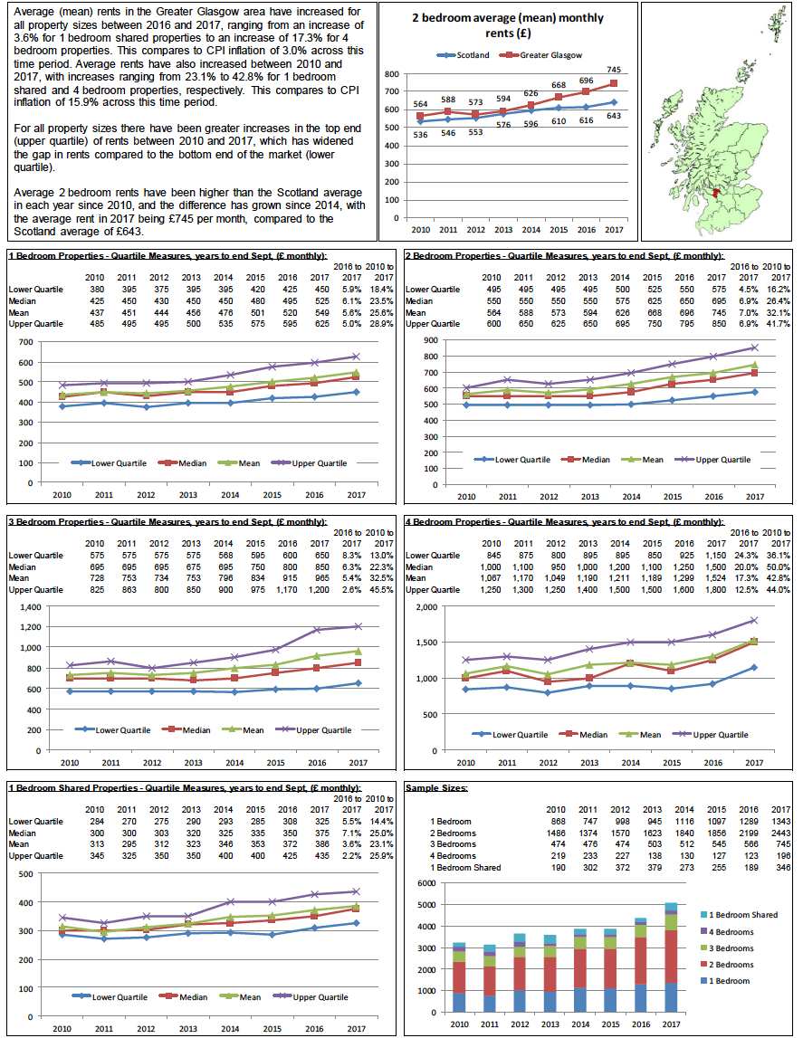 Broad Rental Market Area Profile: Greater Glasgow