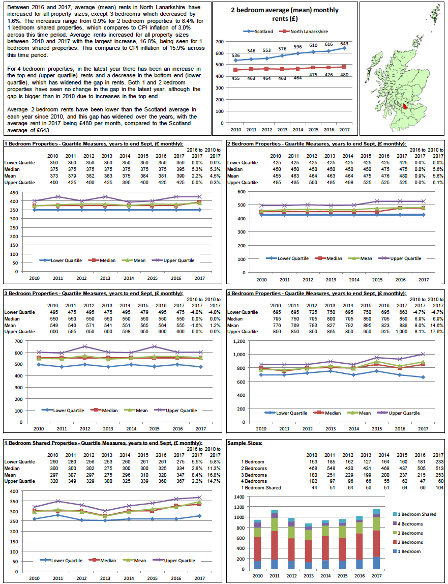 Broad Rental Market Area Profile: North Lanarkshire