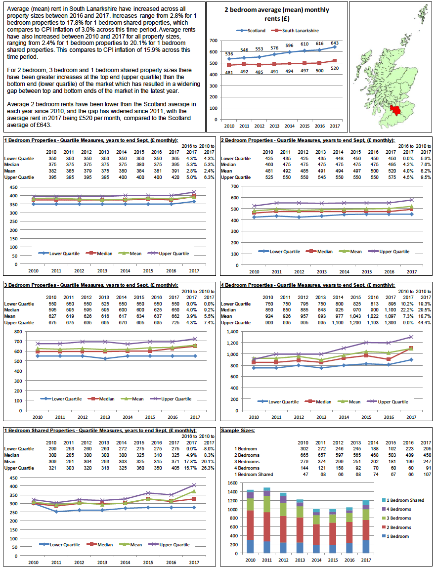 Broad Rental Market Area Profile: South Lanarkshire