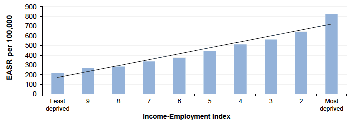 Figure 2.1 All cause mortality amongst those aged <75y by Income-Employment Index Scotland 2016 (European Age-Standardised Rates per 100,000)