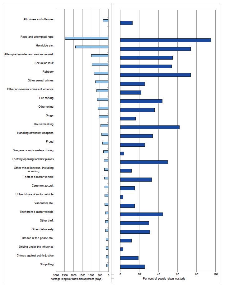 Chart 9: Average sentence length (excluding life sentences) and proportion receiving custody, by crime and offence group, 2016-17