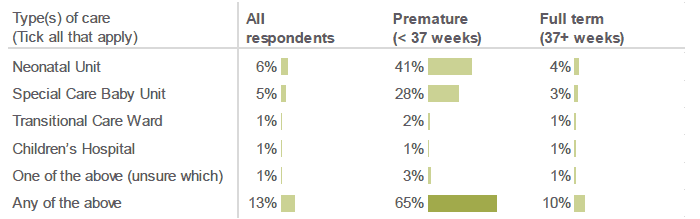 Figure 3.5: Within the first week of his/her birth, was your baby cared for in a Special Care Baby Unit, a Neonatal Unit, a Transitional Care Unit or admitted to a Children's Hospital? (Percentage of respondents who indicated that their baby spent time in each type of care, by gestation period).