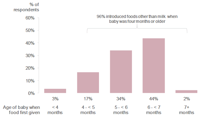 Figure 7.1: How old was your baby when he/she first had any food apart from milk? (Percentage of respondents who recorded each age. Respondents who had introduced complementary foods).