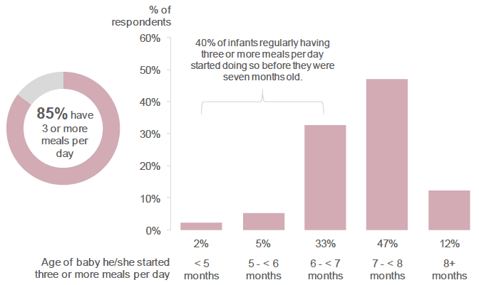Figure 7.8: How many meals does your baby have per day? / How old was your baby when he/she regularly started having three or more meals of foods other than milk a day? (Percentage of respondents who indicated that their infant was having three or more meals per day / percentage of respondents who selected each age (respondents whose infant was having three or more meals per day only)).
