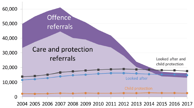 Chart 7: Children Referred to the Children's Reporter and numbers looked after/on child protection register, 2004-2017