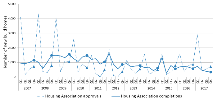 Chart 8: Quarterly new build approvals and completions (Housing Associations) since 2007