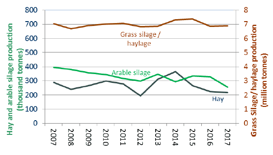 Chart 3: Production of hay, silage/haylage and arable silage1, 2007 to 2017