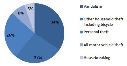 Figure 4.3: Categories of crime as proportions of property crime overall