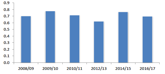 Figure 5.3: Ratio between police recorded crime and SCJS crime estimated to have been reported to the police 2008/09 to 2016/17