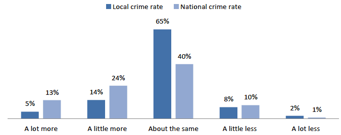 Figure 7.2: Perceptions of changes in the crime rate locally and nationally in the previous two years