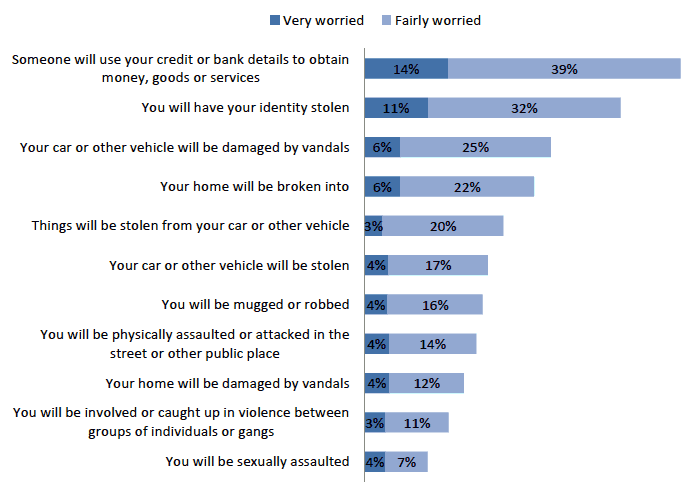 Figure 7.4: Proportion of adults worried about experiencing each issue