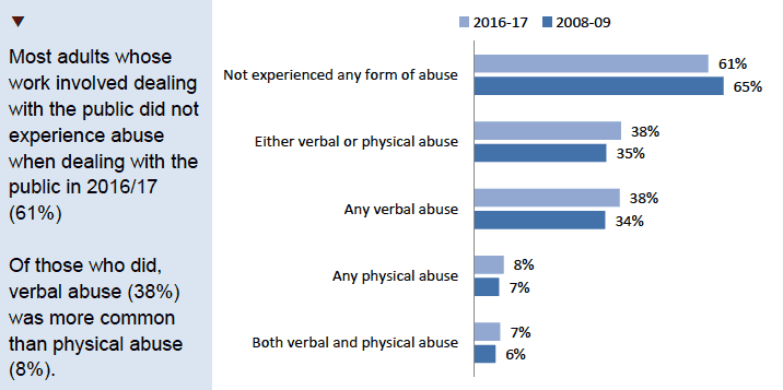 Summary graphic showing Proportion of adults who have contact with the public at workwho experienced abuse while dealing with the general public