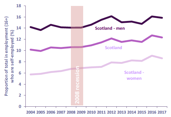 Chart 10: Proportion of people (16+) in employment who are self-employed by gender