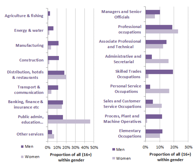 Chart 16: Proportion of all in employment (16+) by sector and occupation and gender, Scotland