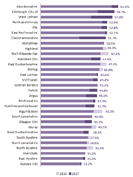 Chart 23: Employment rate (16-64) for disabled people by local authority: 2014, 2017