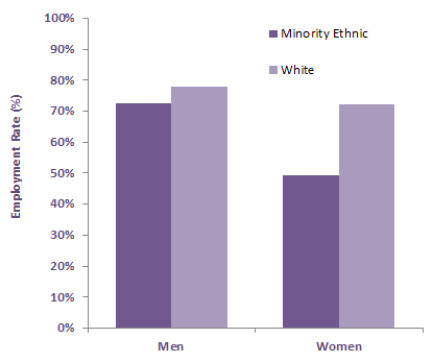 Chart 25: Employment rate (16-64) for minority ethnic and white people by gender