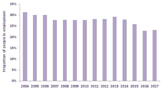 Chart 29: Percentage of employees (16-64) who received on the job training in the last 3 months 2004-2017, Scotland