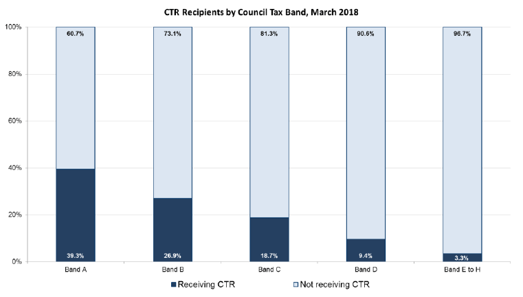 Chart 13: Proportion of CTR claimants by Council Tax Band, March 2018