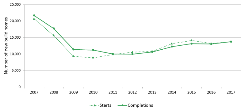 Chart 5: Annual private sector led new build starts and completions, years to end December, 2007 to 2017