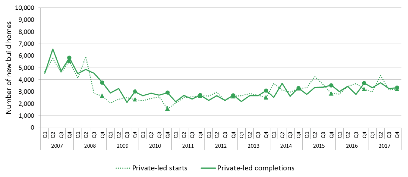 Chart 6: Quarterly new build starts and completions (private led), since 2007 up to end December 2017