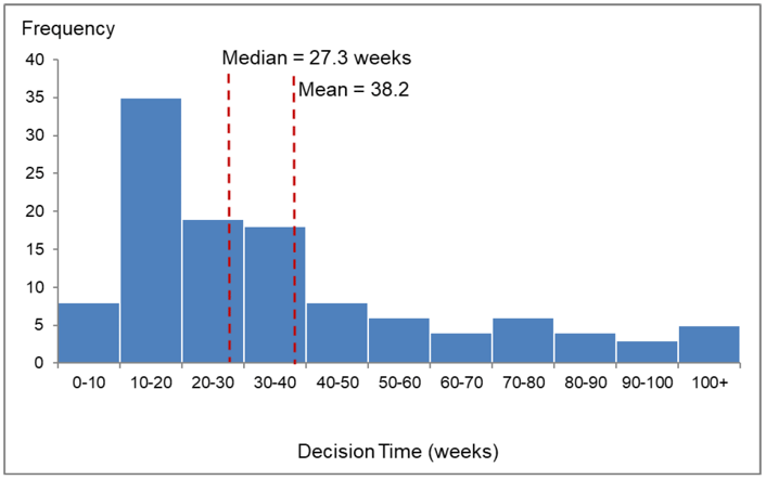 Chart 60: Distribution of decision times for major housing developments (post 3rd August 2009), 2017/18 (excludes 2 legacy cases)