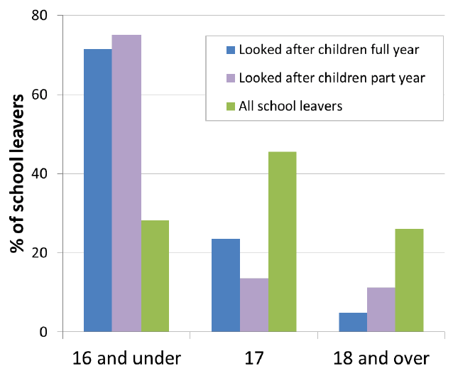 Chart 1: Age of all school leavers and those who were looked after, 2016/17