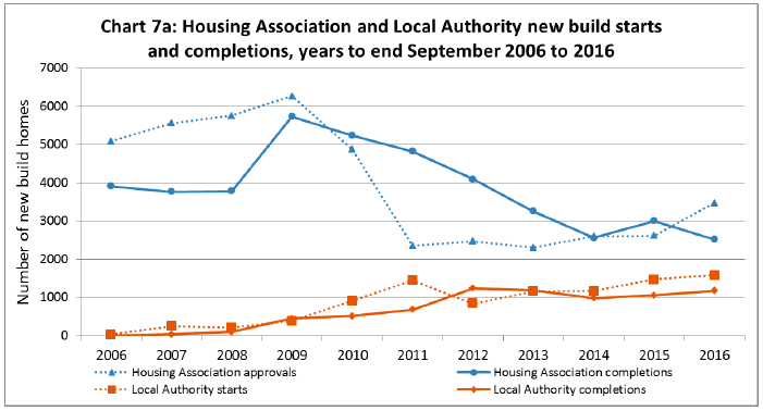 Chart 7a: Housing Association and Local Authority new build starts and completions, years to end September 2006 to 2016 