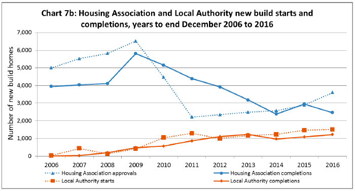 Chart 7b: Housing Association and Local Authority new build starts and completions, years to end December 2006 to 2016 