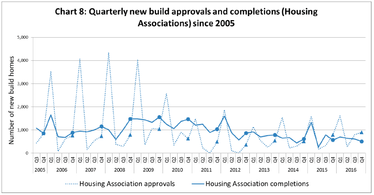 Chart 8: Quarterly new build approvals and completions (Housing Associations) since 2005